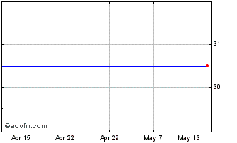 1 Month Airsprung Chart