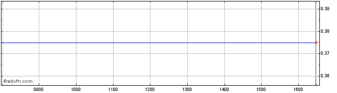 Intraday ACP Capital Share Price Chart for 23/4/2024