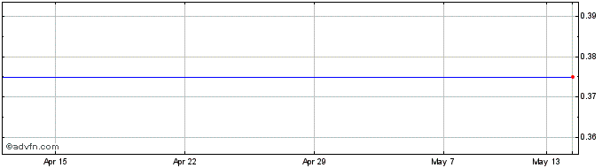 1 Month ACP Capital Share Price Chart