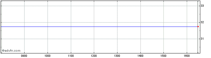 Intraday Axa Property Share Price Chart for 26/4/2024