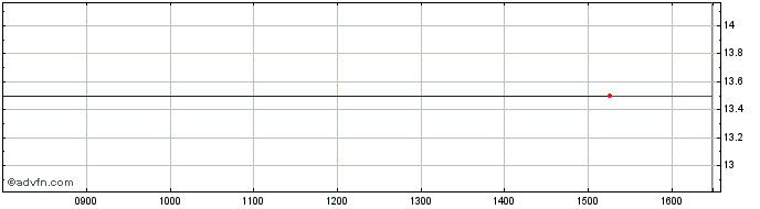 Intraday Aquarius Platinum Share Price Chart for 26/4/2024
