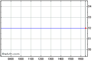 Intraday Acuity Vct C Chart