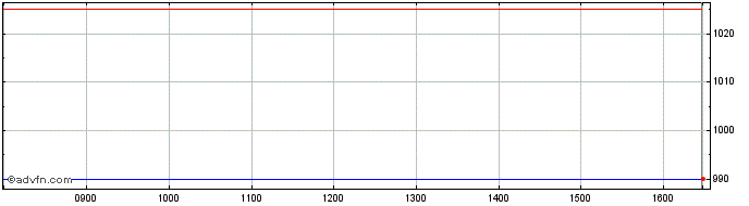 Intraday Arbuthnot Banking Share Price Chart for 24/4/2024