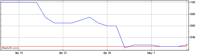 1 Month Arbuthnot Banking Share Price Chart