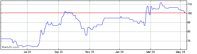 1 Year Arcontech Share Price Chart