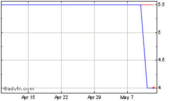 1 Month Argo Chart