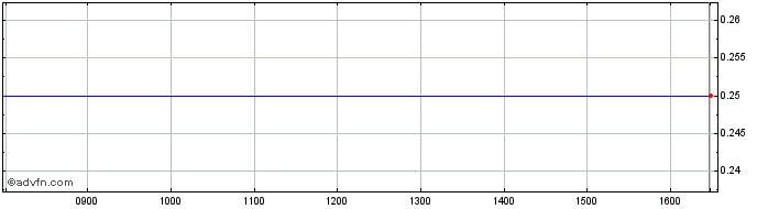Intraday Arricano Real Estate Share Price Chart for 24/4/2024