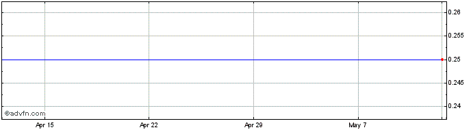 1 Month Arricano Real Estate Share Price Chart