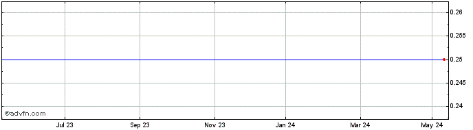 1 Year Arricano Real Estate Share Price Chart