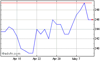 1 Month Aurora Investment Chart