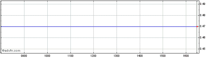 Intraday Aerobox Share Price Chart for 04/5/2024