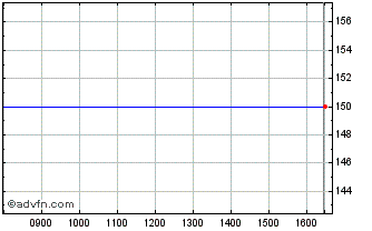 Intraday Asbisc Chart