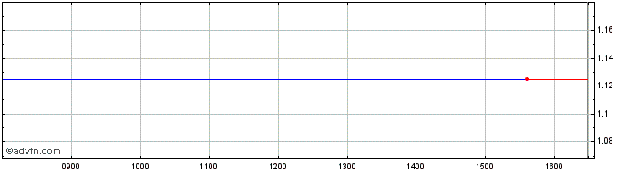 Intraday Asg Media Share Price Chart for 29/3/2024