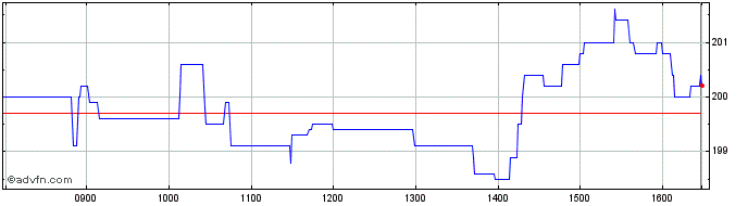 Intraday Ashmore Share Price Chart for 27/4/2024