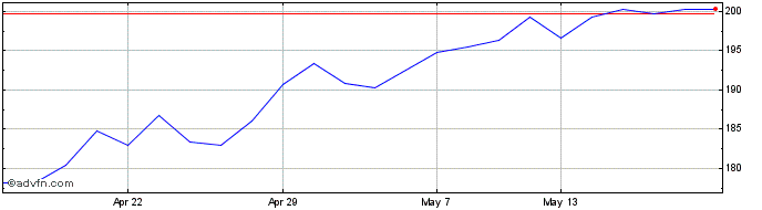 1 Month Ashmore Share Price Chart