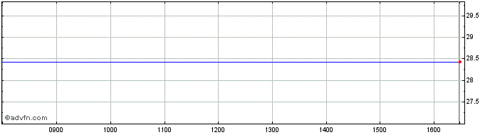 Intraday Asm Intl Nv Share Price Chart for 18/4/2024