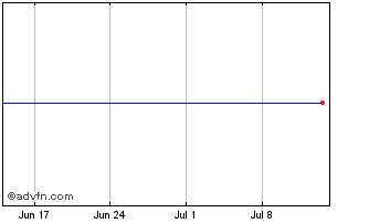 1 Month Asml Hldgs Nv Chart