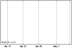 1 Month Aspinalls Assd Chart