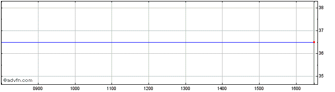 Intraday Assetco Share Price Chart for 25/4/2024