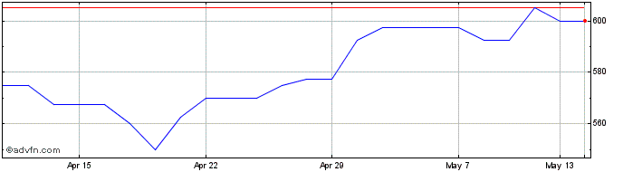 1 Month Andrews Sykes Share Price Chart