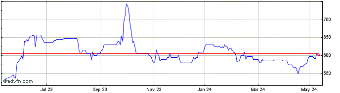 1 Year Andrews Sykes Share Price Chart