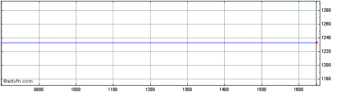 Intraday Altana Share Price Chart for 19/4/2024