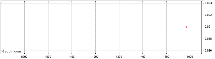 Intraday Atlantic Coal Share Price Chart for 26/4/2024