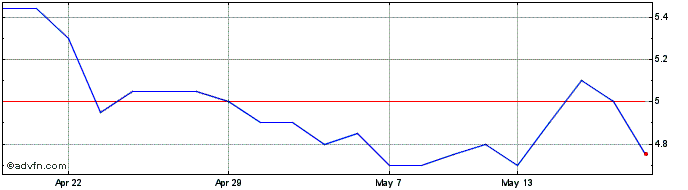 1 Month Andrada Mining Share Price Chart