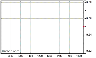 Intraday Aterian Chart