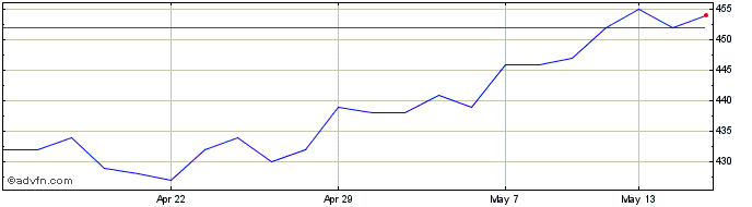 1 Month Schroder Asian Total Ret... Share Price Chart