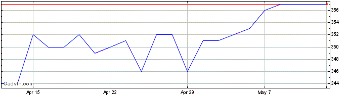 1 Month Artemis Alpha Share Price Chart