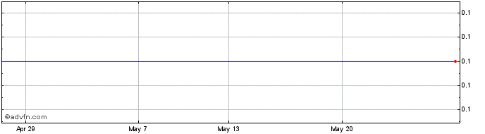 1 Month Artemis Alpha P Share Price Chart