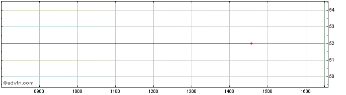 Intraday @UK Share Price Chart for 25/4/2024