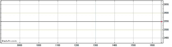 Intraday Autonomy Corporation Share Price Chart for 05/5/2024