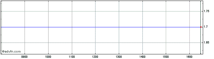 Intraday Aukett Swanke Share Price Chart for 27/4/2024