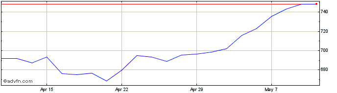 1 Month Auto Trader Share Price Chart