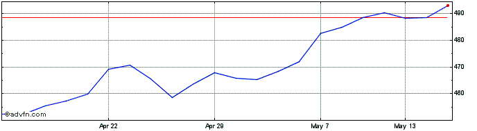 1 Month Aviva Share Price Chart
