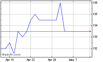 1 Month Aviva 8 3/4% Pf Chart