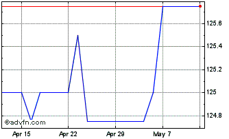 1 Month Aviva 8 3/8% Pf Chart