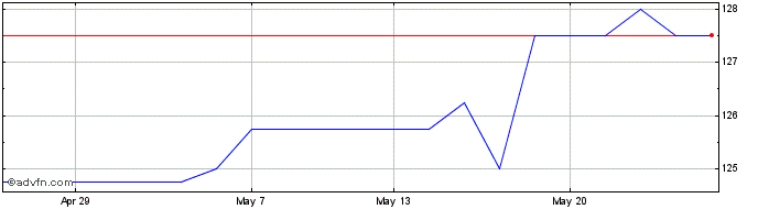 1 Month Aviva 8 3/8% Pf  Price Chart