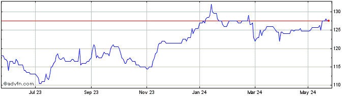1 Year Aviva 8 3/8% Pf  Price Chart