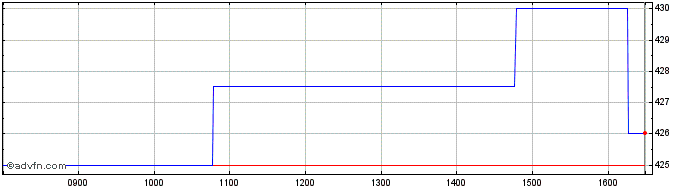 Intraday Avingtrans Share Price Chart for 26/4/2024