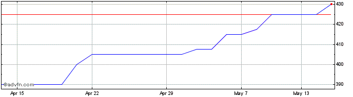 1 Month Avingtrans Share Price Chart