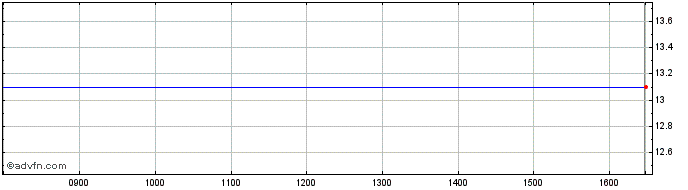 Intraday Avocet Mining Share Price Chart for 28/4/2024