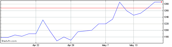 1 Month Avon Protection Share Price Chart