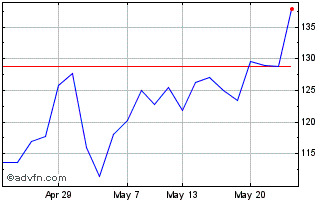 1 Month Alphawave Ip Chart