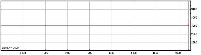 Intraday Addax Petroleum Share Price Chart for 19/4/2024