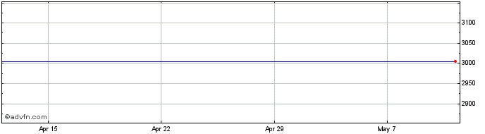 1 Month Addax Petroleum Share Price Chart