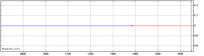 Intraday Alexandra Share Price Chart for 25/4/2024