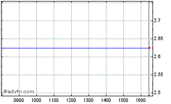 Intraday Axismobile Chart